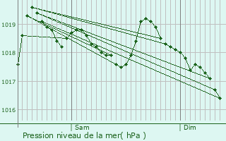 Graphe de la pression atmosphrique prvue pour Grandrieu