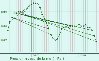 Graphe de la pression atmosphrique prvue pour San Giovanni in Persiceto