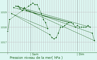 Graphe de la pression atmosphrique prvue pour Bussolengo