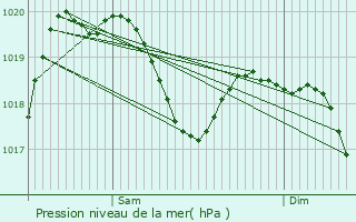 Graphe de la pression atmosphrique prvue pour Olginate