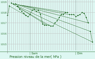 Graphe de la pression atmosphrique prvue pour Turs