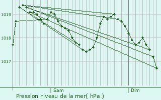 Graphe de la pression atmosphrique prvue pour Esclandes