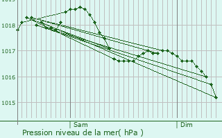 Graphe de la pression atmosphrique prvue pour Arguel