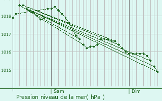 Graphe de la pression atmosphrique prvue pour Sainte-Sabine