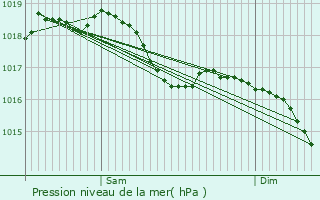 Graphe de la pression atmosphrique prvue pour Plombires-ls-Dijon