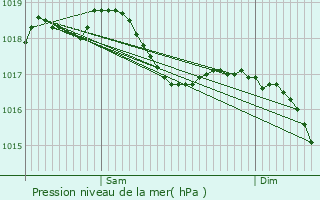 Graphe de la pression atmosphrique prvue pour Deluz