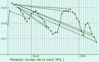 Graphe de la pression atmosphrique prvue pour La Tieule