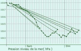 Graphe de la pression atmosphrique prvue pour La Gacilly
