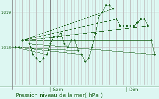 Graphe de la pression atmosphrique prvue pour Zoza