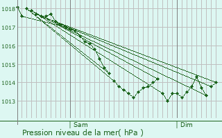 Graphe de la pression atmosphrique prvue pour Bruc-sur-Aff