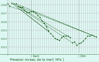 Graphe de la pression atmosphrique prvue pour Saint-Sauveur-de-Fle