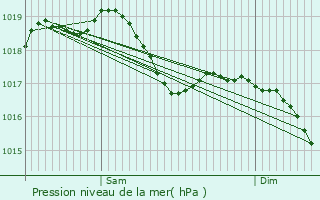 Graphe de la pression atmosphrique prvue pour Auxon