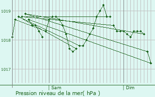 Graphe de la pression atmosphrique prvue pour Cucuron