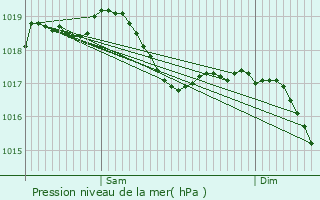 Graphe de la pression atmosphrique prvue pour Georfans