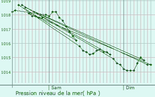 Graphe de la pression atmosphrique prvue pour Saint-Florent