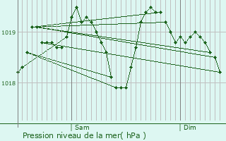 Graphe de la pression atmosphrique prvue pour Canavaggia