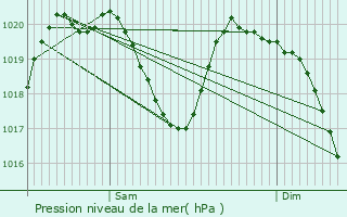 Graphe de la pression atmosphrique prvue pour Saint-Martin-de-la-Porte