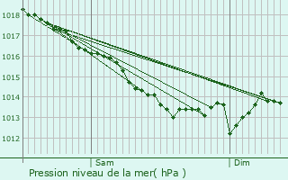 Graphe de la pression atmosphrique prvue pour Saint-varzec