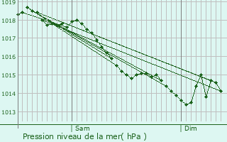 Graphe de la pression atmosphrique prvue pour Saint-Amand-Longpr