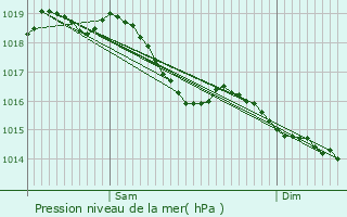Graphe de la pression atmosphrique prvue pour Turgy