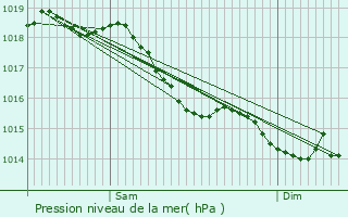 Graphe de la pression atmosphrique prvue pour Solterre