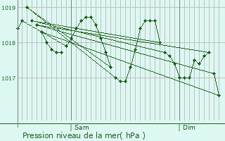 Graphe de la pression atmosphrique prvue pour Llucmajor