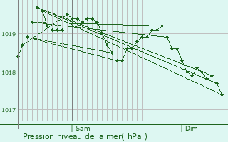 Graphe de la pression atmosphrique prvue pour Saint-Christophe-sur-Guiers