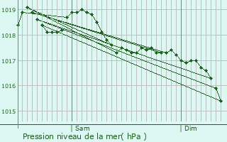 Graphe de la pression atmosphrique prvue pour Vellerot-ls-Vercel