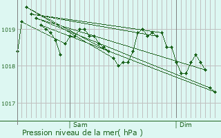 Graphe de la pression atmosphrique prvue pour Gatuzires