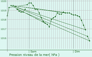 Graphe de la pression atmosphrique prvue pour Unterseen