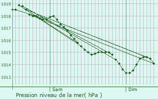 Graphe de la pression atmosphrique prvue pour Saint-Vincent-du-Lorour