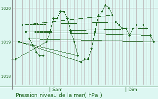 Graphe de la pression atmosphrique prvue pour Bustanico