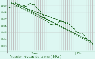 Graphe de la pression atmosphrique prvue pour La Rivire-de-Corps
