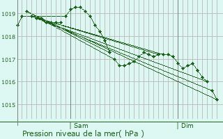 Graphe de la pression atmosphrique prvue pour Mailleroncourt-Saint-Pancras