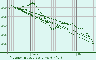 Graphe de la pression atmosphrique prvue pour Villars-le-Pautel
