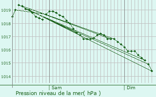 Graphe de la pression atmosphrique prvue pour Germaines