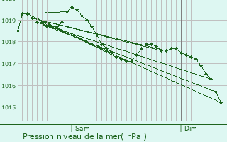 Graphe de la pression atmosphrique prvue pour Bief