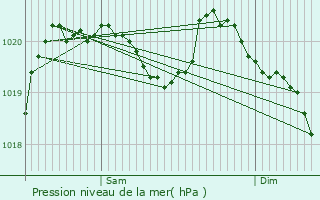 Graphe de la pression atmosphrique prvue pour La Salette-Fallavaux
