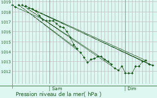 Graphe de la pression atmosphrique prvue pour Saint-Martin-des-Champs