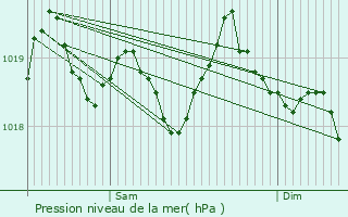 Graphe de la pression atmosphrique prvue pour Bdoin