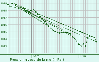 Graphe de la pression atmosphrique prvue pour Neuville-sur-Sarthe