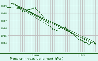 Graphe de la pression atmosphrique prvue pour Dollot