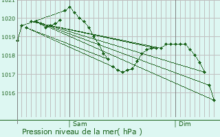 Graphe de la pression atmosphrique prvue pour Kloten