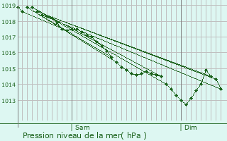 Graphe de la pression atmosphrique prvue pour Sainte-Gemmes-le-Robert