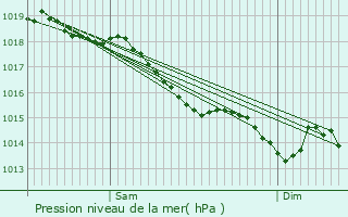 Graphe de la pression atmosphrique prvue pour Conflans-sur-Anille