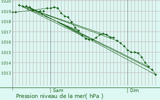 Graphe de la pression atmosphrique prvue pour Maizires-la-Grande-Paroisse