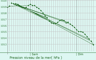 Graphe de la pression atmosphrique prvue pour Pouan-les-Valles