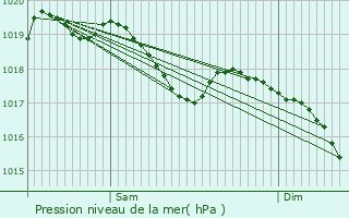 Graphe de la pression atmosphrique prvue pour Vagney