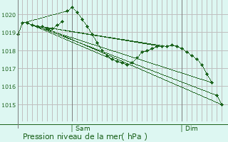 Graphe de la pression atmosphrique prvue pour Delmont