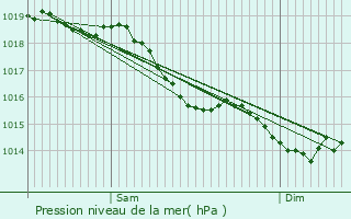 Graphe de la pression atmosphrique prvue pour Bouilly-en-Gtinais